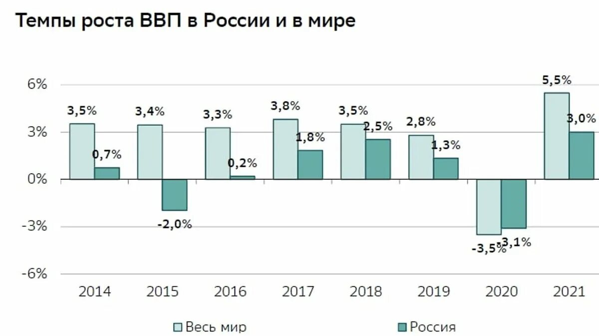 Индекс потребительских цен февраль 2024. Динамика ВВП России в 2012-2021 гг. Рост ВВП России по годам график. Динамика ВВП России 2021. ВВП России график по годам 2021.