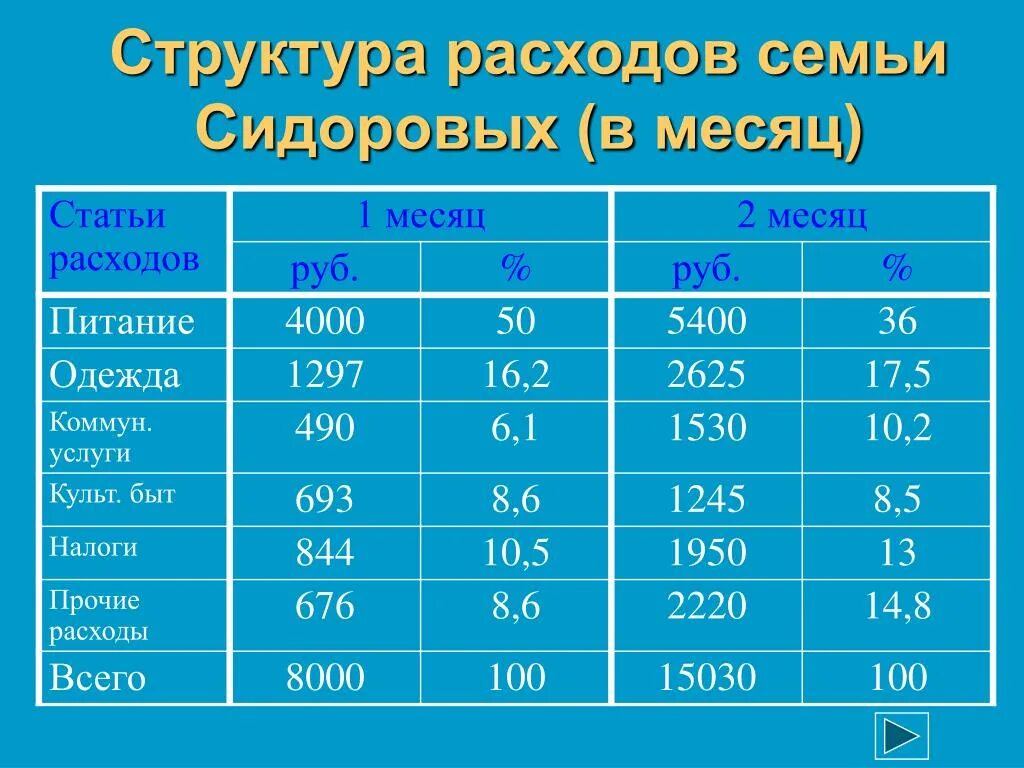 Расходы в зависимости от направления. Список расходов семьи за месяц таблица. Структура бюджета семьи таблица. Структура доходов и расходов семьи таблица. Таблица по экономике доходы и расходы семьи.