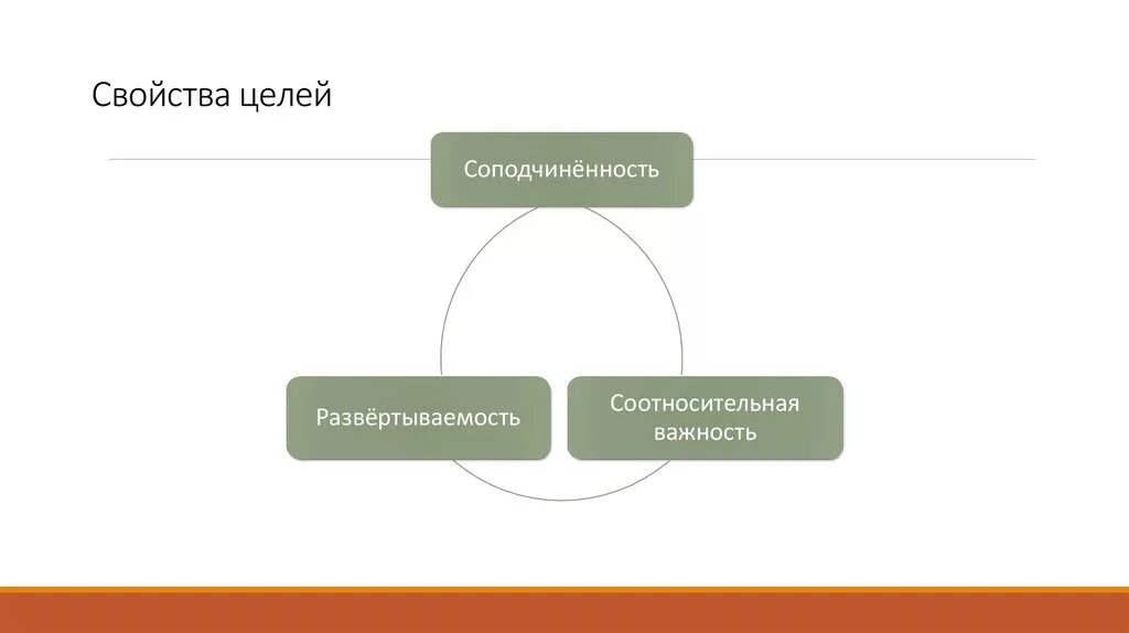 3 свойство организации. Свойства цели. Основные свойства целей. Свойства целей соподчиненность. Свойства целей в менеджменте.