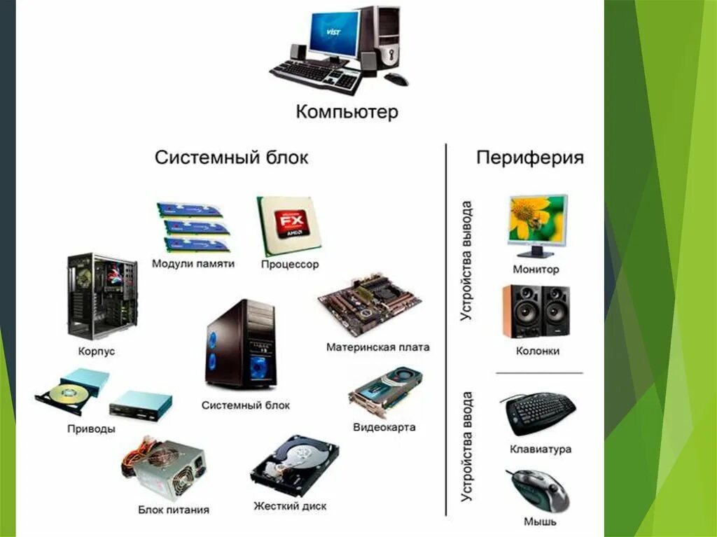 Device class. Схема устройства компьютера Информатика 7 класс. Устройство ПК 7 класс Информатика. Таблица устройство компьютера 7 класс. Устройства компьютера и их функции 7 класс Информатика.