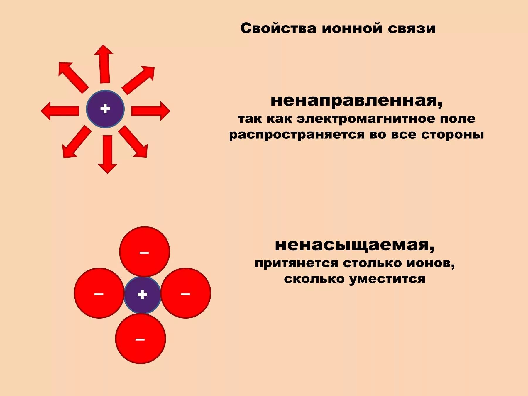 Свойства ионных соединений. Свойства ионной связи. Ионная связь характеристика. Характеристика ионной связи.