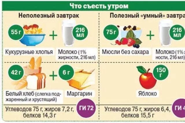 Как начать есть утром. Полезный завтрак инфографика. Правильный и полезный завтрак инфографика. Полезные советы для здорового питания. Правильное питание инфографика.