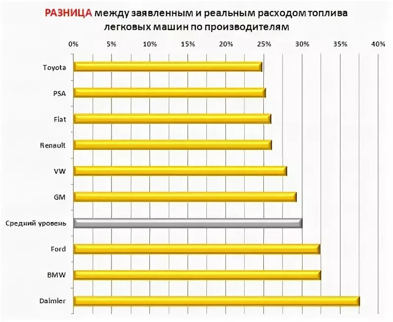 Расход топлива. Факторы влияющие на расход топлива автомобиля. Затраты на топливо. Средний расход топлива легкового автомобиля. Разница расход бензина