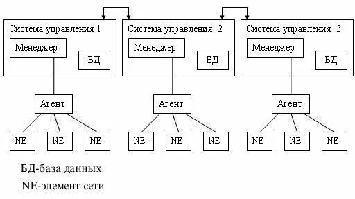 Схема управления сетью. Структура системы управления сетью. архитектура систем управления сетями. схема сети управления. основные архитектуры систем управления сетями.