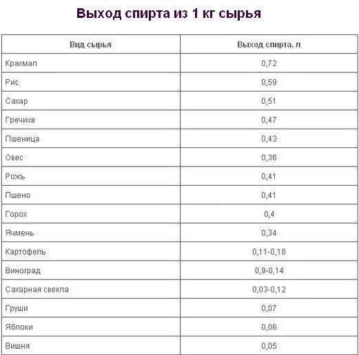 Сколько сахара надо на самогон. Пропорции воды сахара и дрожжей для браги на 40 литров. Самогона из 1 литров браги. Таблица сахара и дрожжей для браги. Сколько сахара и дрожжей на 10 литров браги.