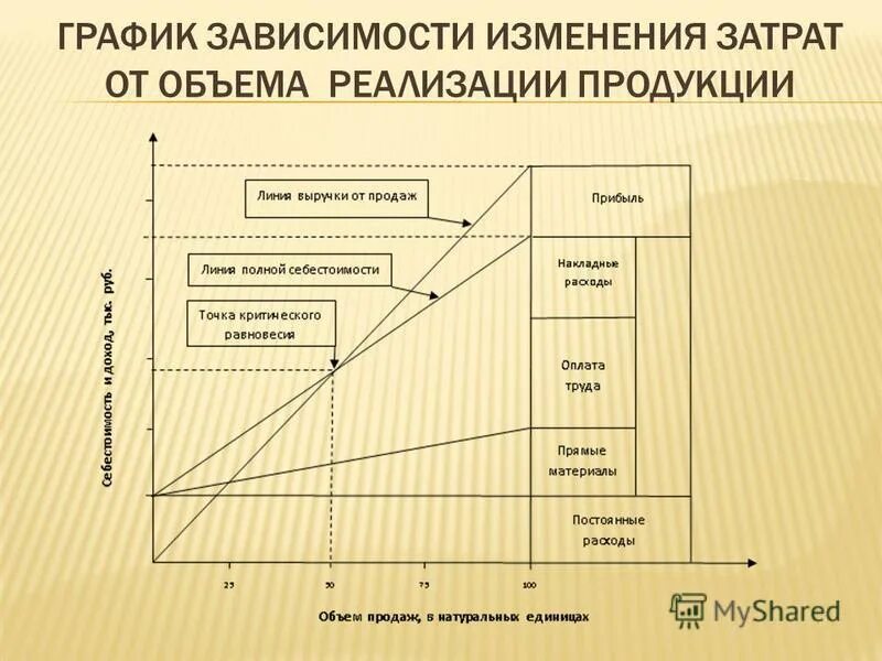 Зависимость от изменения объема производства