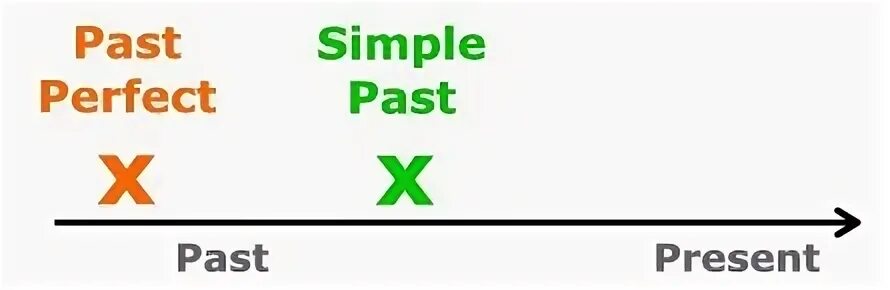 Past perfect start