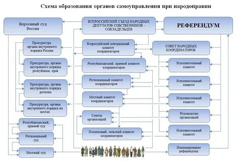 Отчет органов самоуправления
