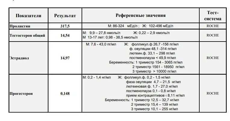 пролактин результат анализа норма. пролактин анализ норма у женщин. норма пролактина на 2 день цикла. пролактин норма у женщин на 3. пролактин норма у женщин на 3.