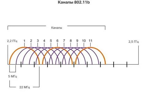 Channel selection
