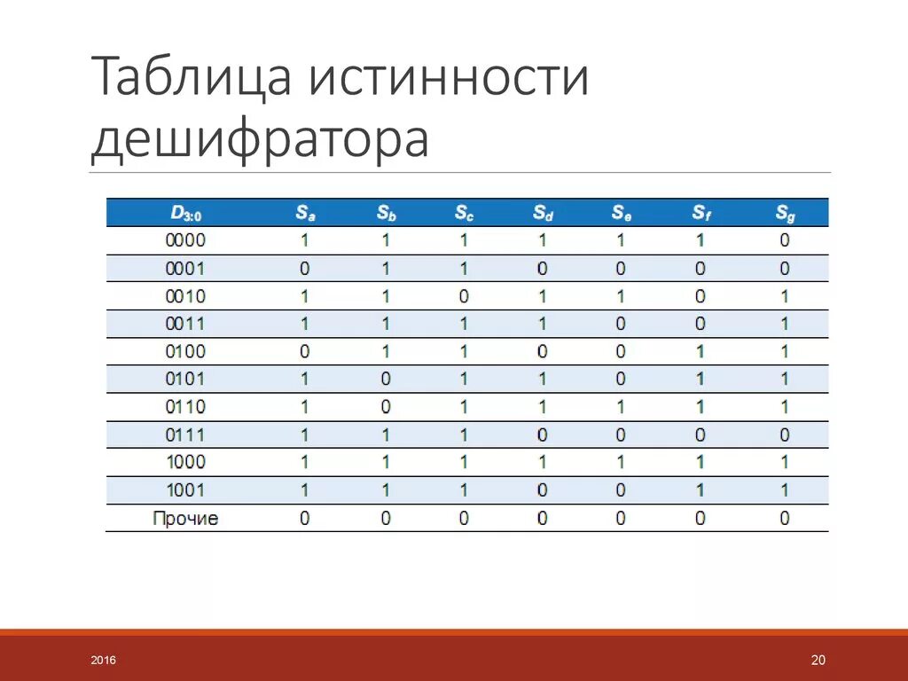 Дешифратор таблица. Таблица истинности дешифратора. Таблица истинности дешифратора 2-4. Дешифратор 4 на 16 таблица истинности. Таблица истинности для дешифратора 3х8.