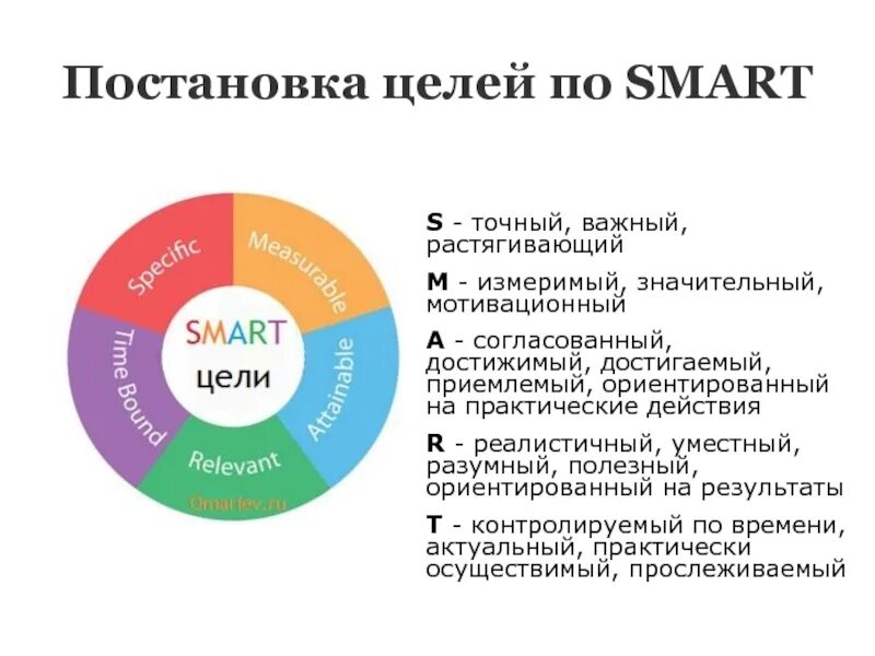 Smart цели. Smart система постановки целей. Цели по Smart. Постановка целей по Smart.