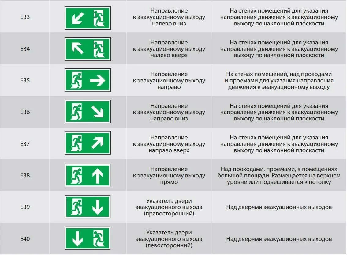 Знаки пожарной безопасности установка. Нормы установки аварийного освещения на путях эвакуации. Обозначение аварийного освещения на светильниках. Правила крепления аварийного освещения. Аварийное освещение безопасности.