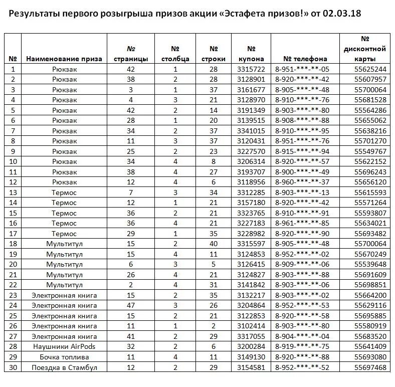 Сайт розыгрыш номеров. Результаты розыгрыша призов. Список призов. Список победителей розыгрыша призов. Таблица участников розыгрыша.