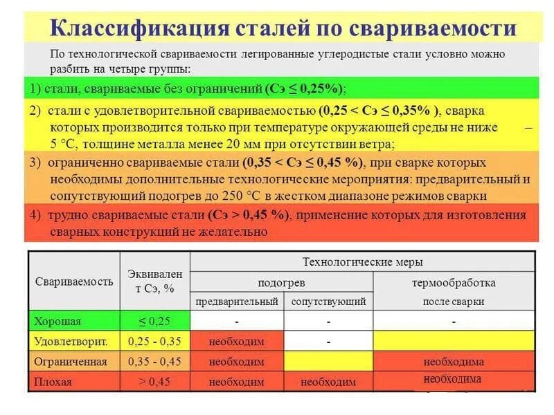 Какие классы у стали. Классификация углеродистых сталей по свариваемости. Классификация свариваемость стали 09г2с. Классификация металлов по свариваемости. Классификация стали по технологической свариваемости.