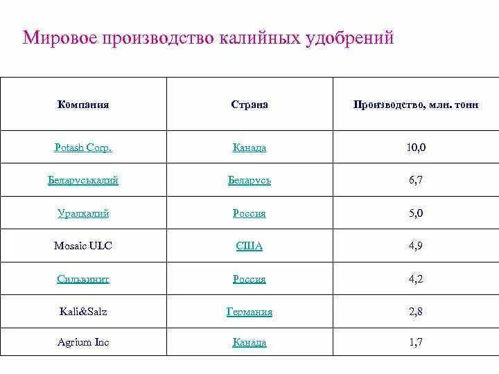 Мировой Лидер по производству калийных удобрений. Мировые производители калийных удобрений. Производители удобрений в мире Лидеры. Страны производители калийных удобрений. Производство удобрений по странам