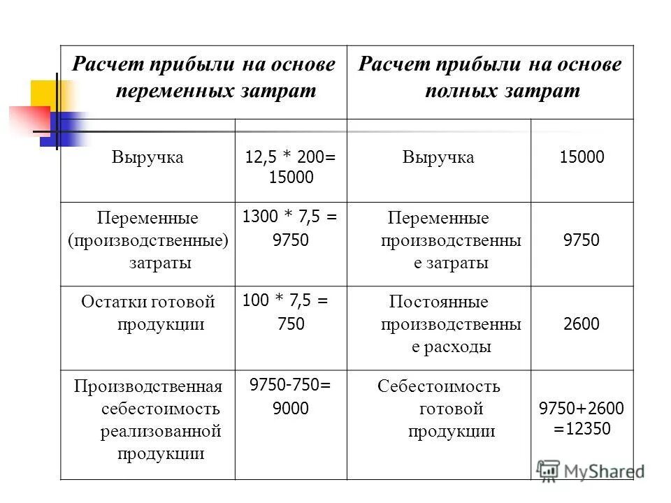 себестоимость рассчитанная по переменным затратам называется