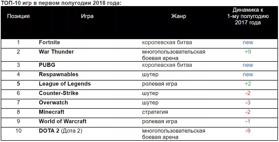 Что такое жанр игры. Самые популярные Жанры компьютерных игр. Топ самых популярных жанров игр. Популярность игровых жанров. Классификация компьютерных игр по жанрам.