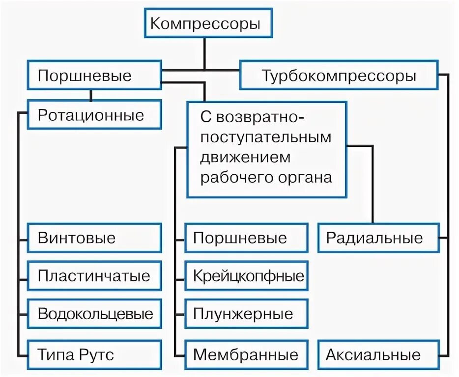 Классификация поршневых компрессорных установок. Объемный нагнетатель. Классификация воздушных компрессоров. Компрессоры объемного типа. Компрессоры объемного действия.