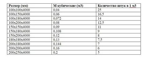 150х25х6000 сколько в кубе