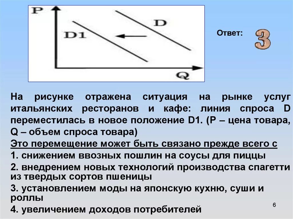 Отражается на рынке. На рисунке отражена ситуация на рынке. Линия спроса. Линия спроса передвинулась. Линия спроса d переместилась в новое положение.