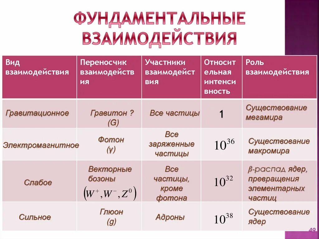 Фундаментальные взаимодействия. Виды фундаментальных взаимодействий. Фундаментальные физические взаимодействия. Четыре типа фундаментальных взаимодействий. Фундаментальная элементарная частица