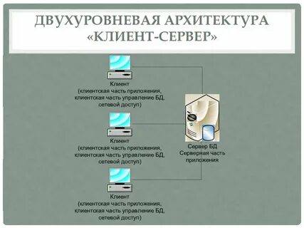 Клиент серверная архитектура примеры