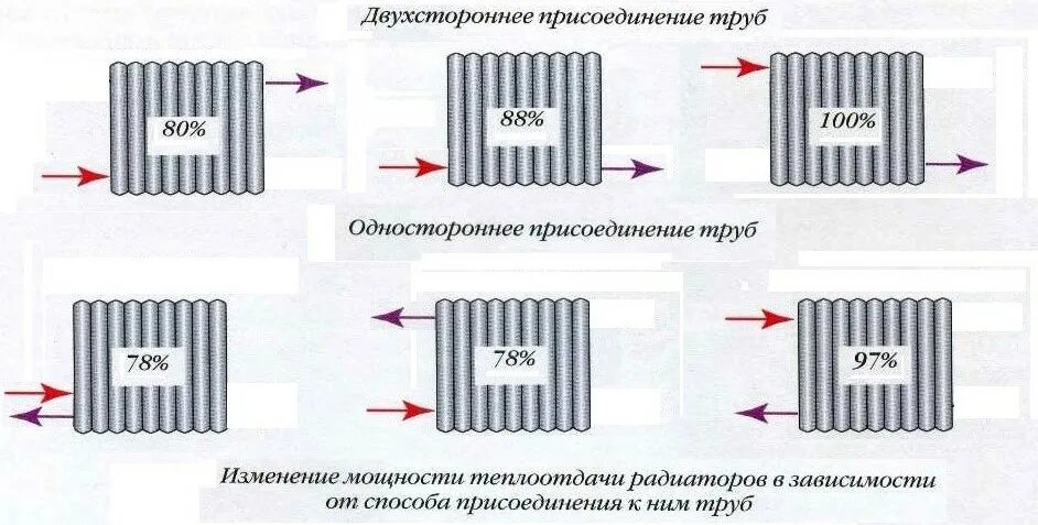 Какое подключение радиаторов эффективнее. Схема подключения чугунного радиатора. схема присоединения чугунных радиаторов. схема установки биметаллических радиаторов отопления. схема подключения чугунных радиаторов отопления.