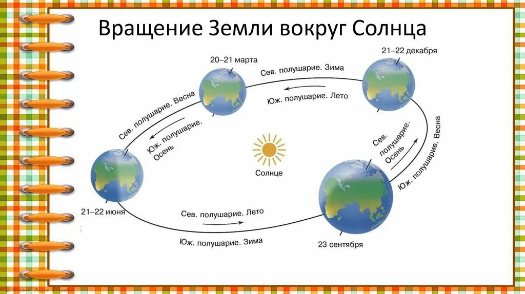 Орбитальное движение земли 5 класс