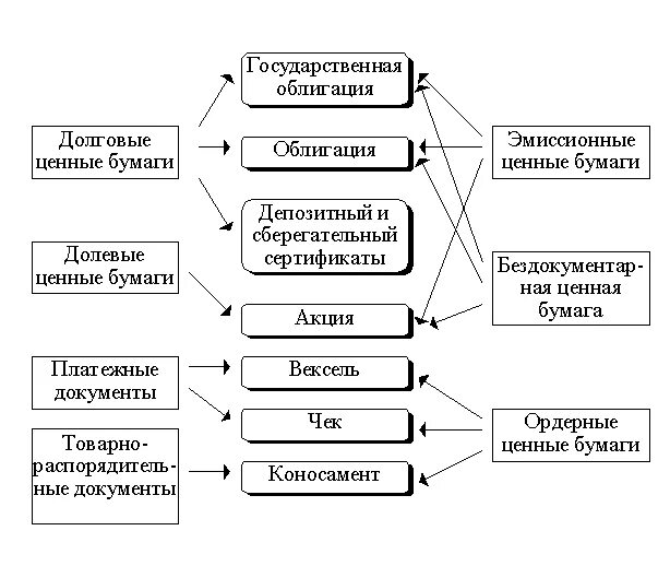 Ценные бумаги дать характеристику. Ценные бумаги виды и характеристика. Основные виды ценных бумаг. Назовите функции видов ценных бумаг. Виды ценных бумаг и их характеристика.