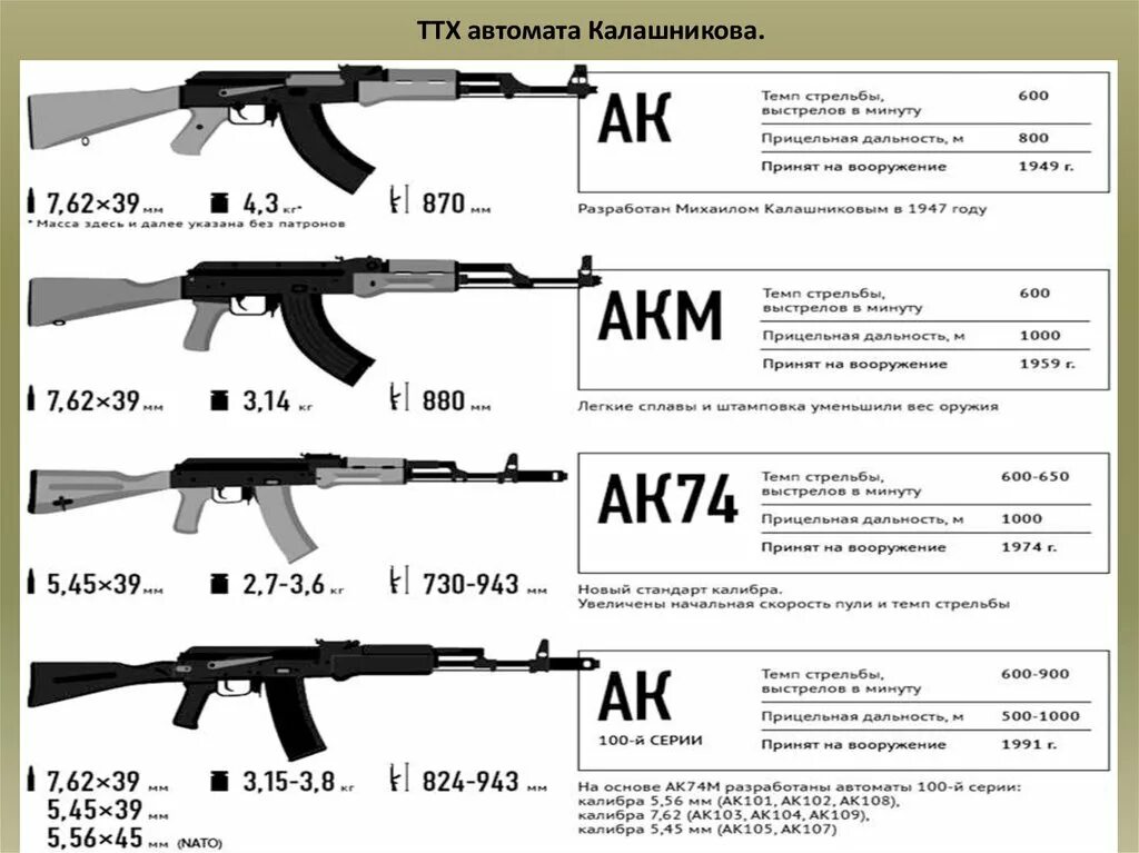 Ттх. ТТХ автомата Калашникова АК-47. Тактические характеристики АК 47. Автомат Калашникова 5.45 технические характеристики. АК-47 автомат характеристики.