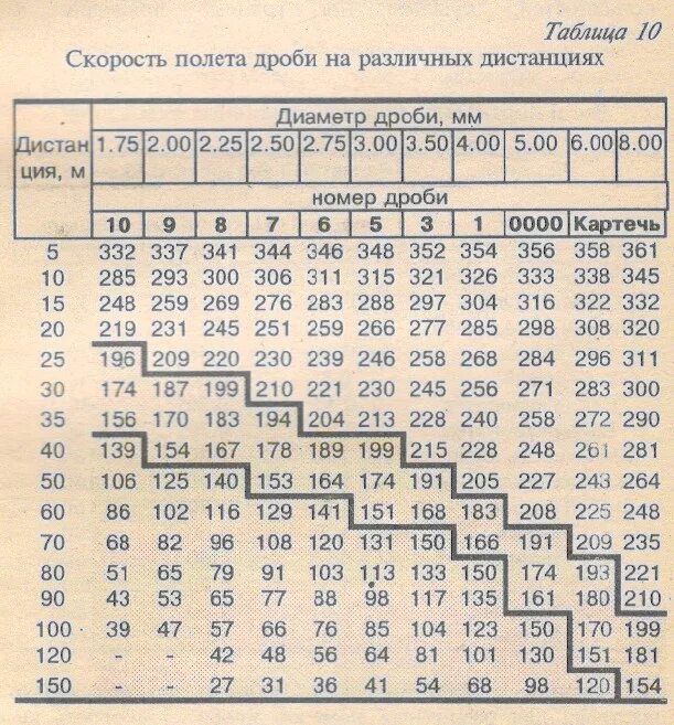 Скорость полета дроби ружья 12 калибра. Таблица размеров дроби 12 калибра. Скорость полета пули ружья 12 калибра. Скорость дроби охотничьего ружья 12 калибра на разных дистанциях. Скорость полета гуся