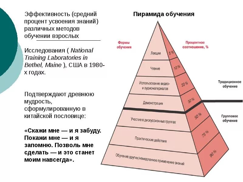 Обучение принципы и формы обучения. Принципы обучения взрослых. методы обучения взрослых. формы обучения взрослых. формы и методы обучения взрослых.
