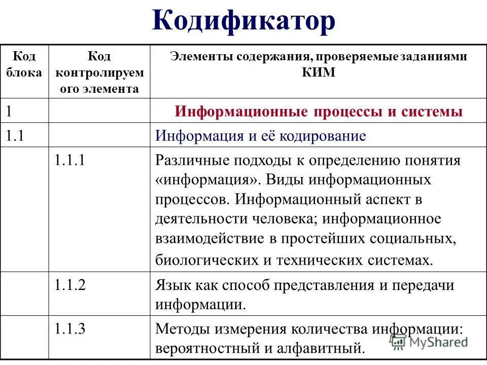 Кодификатор география 2024. Кодификатор. Кодификатор физическая культура. Кодификатор Информатика.