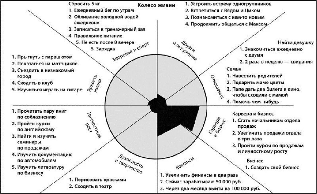 Путеводитель правильной жизни для ранкера 6. Колесо жизненного баланса Мрочковский. Тайм менеджмент колесо жизненного баланса. Колесо жизни методика анализа и планирования жизни. Сферы жизни экстремальный тайм-менеджмент.