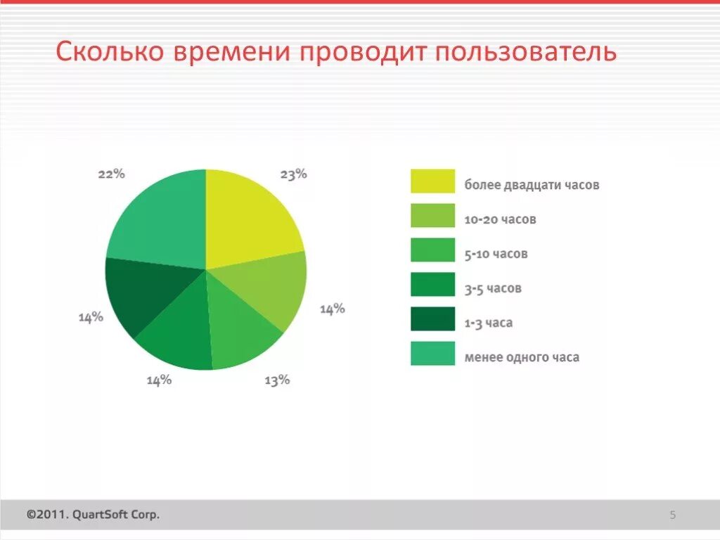 Насколько этот проект. Сколько времени человек проводит в социальных сетях. Статистика сколько людей сидят в интернете. Сколько человек проводит в соц сетях. Статистика людей сидящих в интернете.