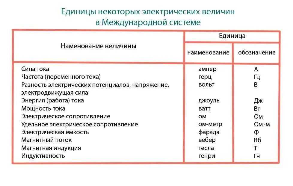 Единицы измерения электрических величин. Единицы измерения электрического тока таблица. Единицы измерения электрических величин основные кратные дольные. Единицы измерения электрических величин таблица. Стандартная частота промышленного тока