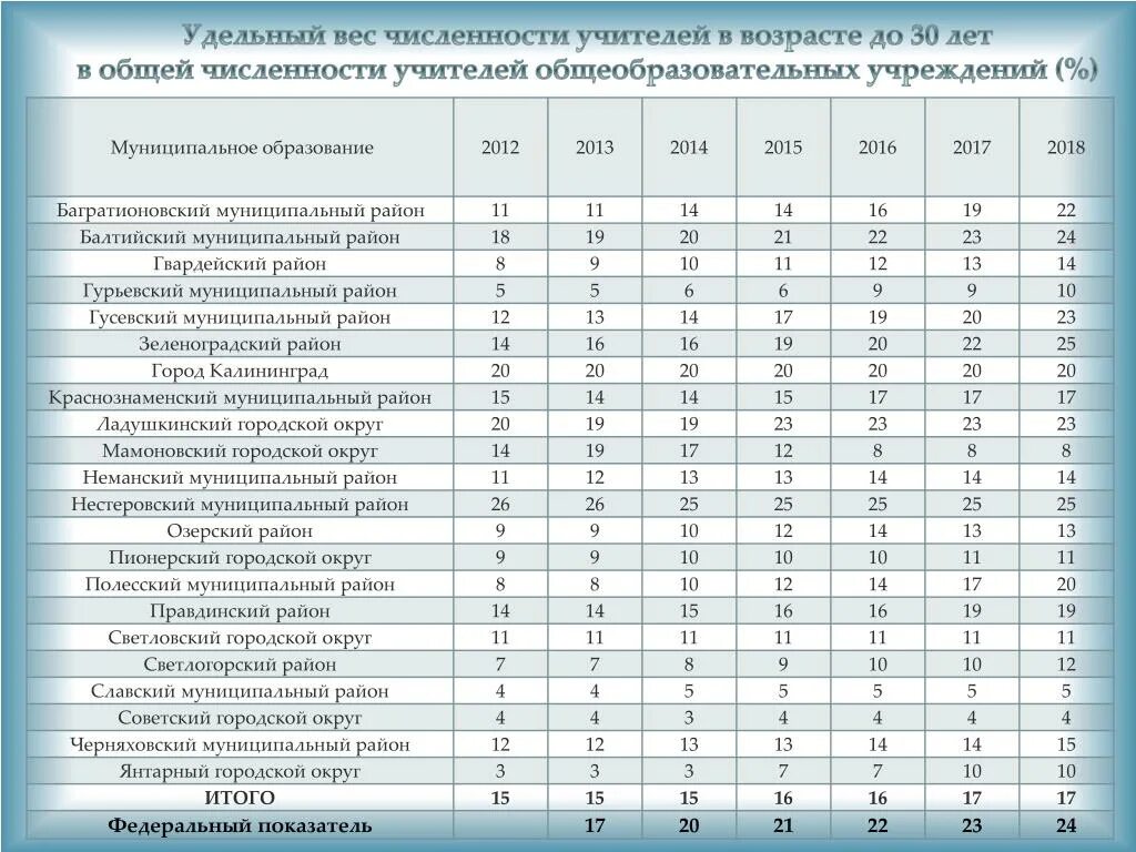 Примерное количество участников. Росстат таблицы количества учителей. Управление образования Багратионовского района. Краснознаменский и Правдинский муниципальные округ. МГУСИТ общее количество преподавателей.