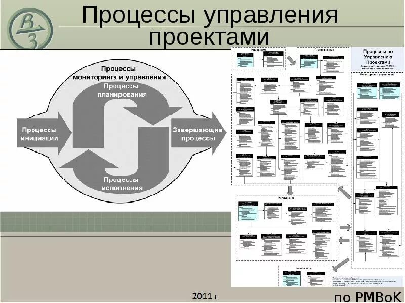 Процессы проектного управления PMBOK. Управление проектами по PMBOK схема. Схема процессы управления проектами PMBOK. PMBOK 6 схема процессов. Укажите группы процессов управления проектом