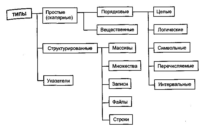 Структурированные типы данных в Паскале. Структурированные типы данных. Структурные типы данных. Типы данных Паскаль простые и структурированные. Виды структурированных данных