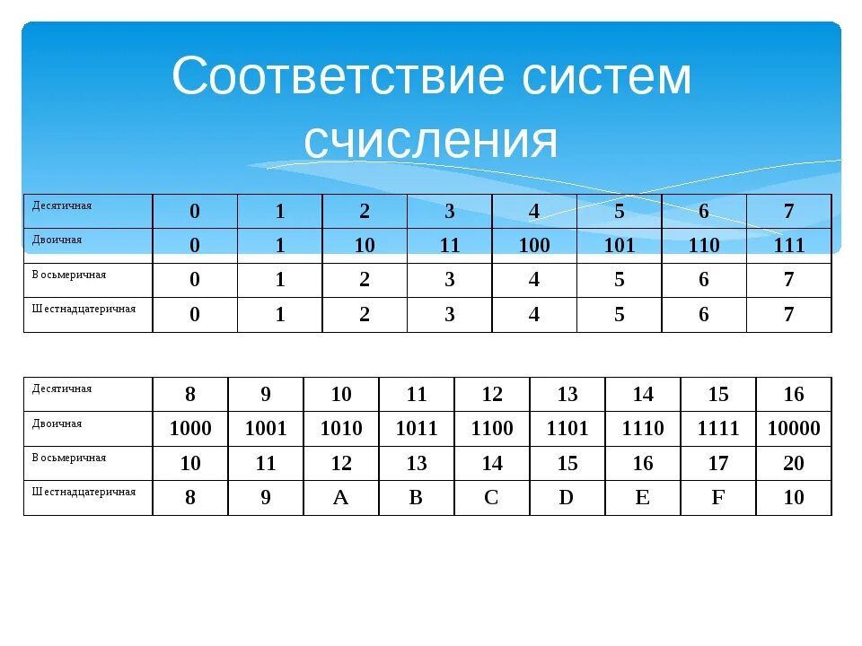 В какой системе счисления 2 2