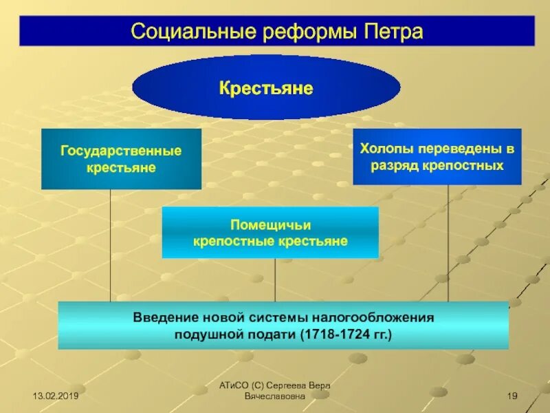 Социальные реформы Петра 1. Социальные реформы Петра 1 крестьяне. Реформы Петра 1 социальные преобразования. Цель социальной реформы Петра 1. Введение социальные реформы