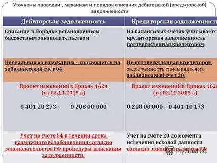 Списать долги ростов