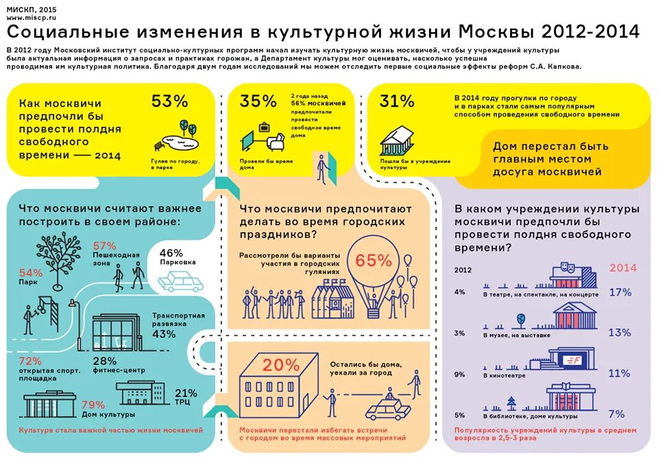 Изучите инфографику москва. Инфографика города. Город в цифрах инфографика. Инфографика Москва в цифрах. Информация о городе в цифрах.