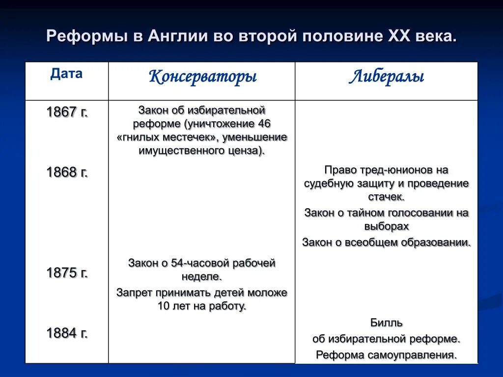 Какие реформы провел парламент перечислить. Реформы Великобритании во второй половине 19 века. Реформы Англии 19 века таблица. Реформы Англии в 19 веке таблица. Реформы Великобритании 19 века таблица.