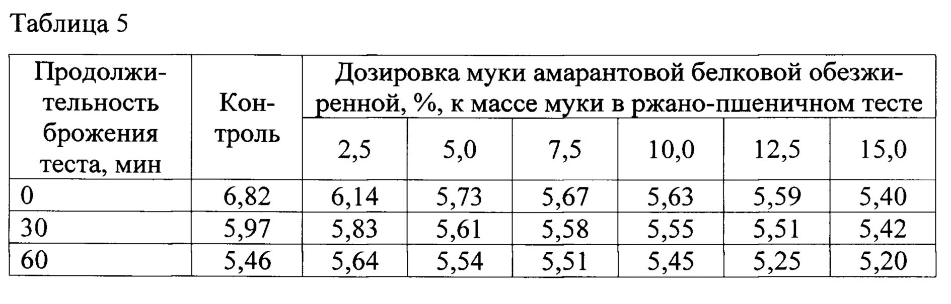 Смеси ржаной и пшеничной муки. Химический состав пшеничной муки. Соотношение ржаной и пшеничной муки. Мука пшенично-ржаная состав. Соотношение пшеничной и воды