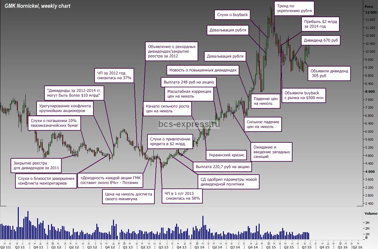 Сильно упали цены. Акции ГМК Норникель. График Норильский никель. Норникель дивиденды. Риски Норникеля.