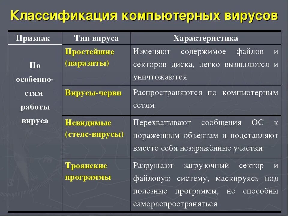 Запишите классификацию вирусов в виде таблицы. Укажите характерные особенности файловых вирусов:. признаки классификации вирусов. классификация вирусов пк. виды компьютерных вирусов таблица.