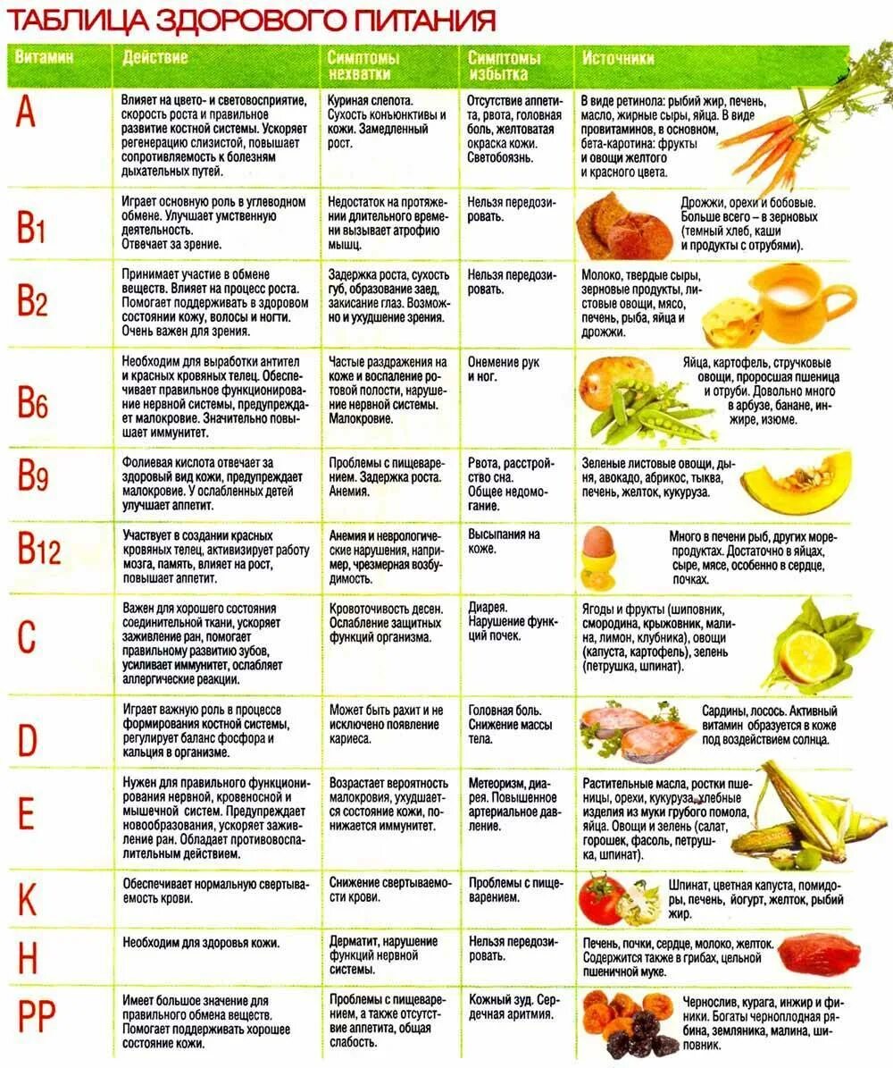 Какие продукты являются источником витамина c. Витамины и минералы в продуктах таблица. Витамин а в каких продуктах таблица. Витамины и минералы в каких продуктах содержатся таблица. Какие витамины где содержатся таблица.