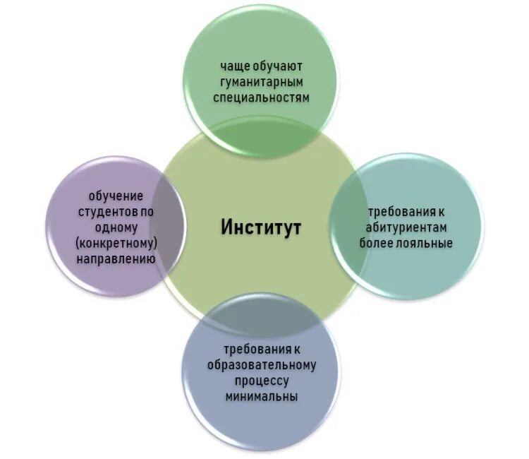 Чем отличается академия от института. Разница между институтом и академией. Высшее профессиональное образование это. Высшее профессиональное образование это какое образование. Статус учебного заведения это.